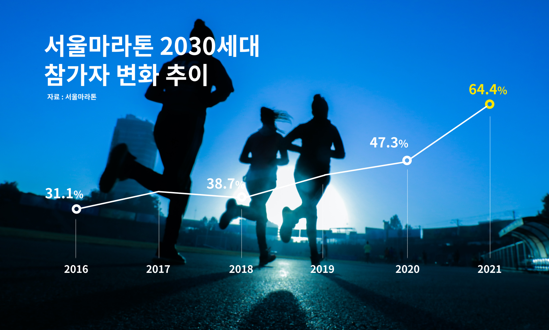 2030세대의 마라톤 참여율 증가